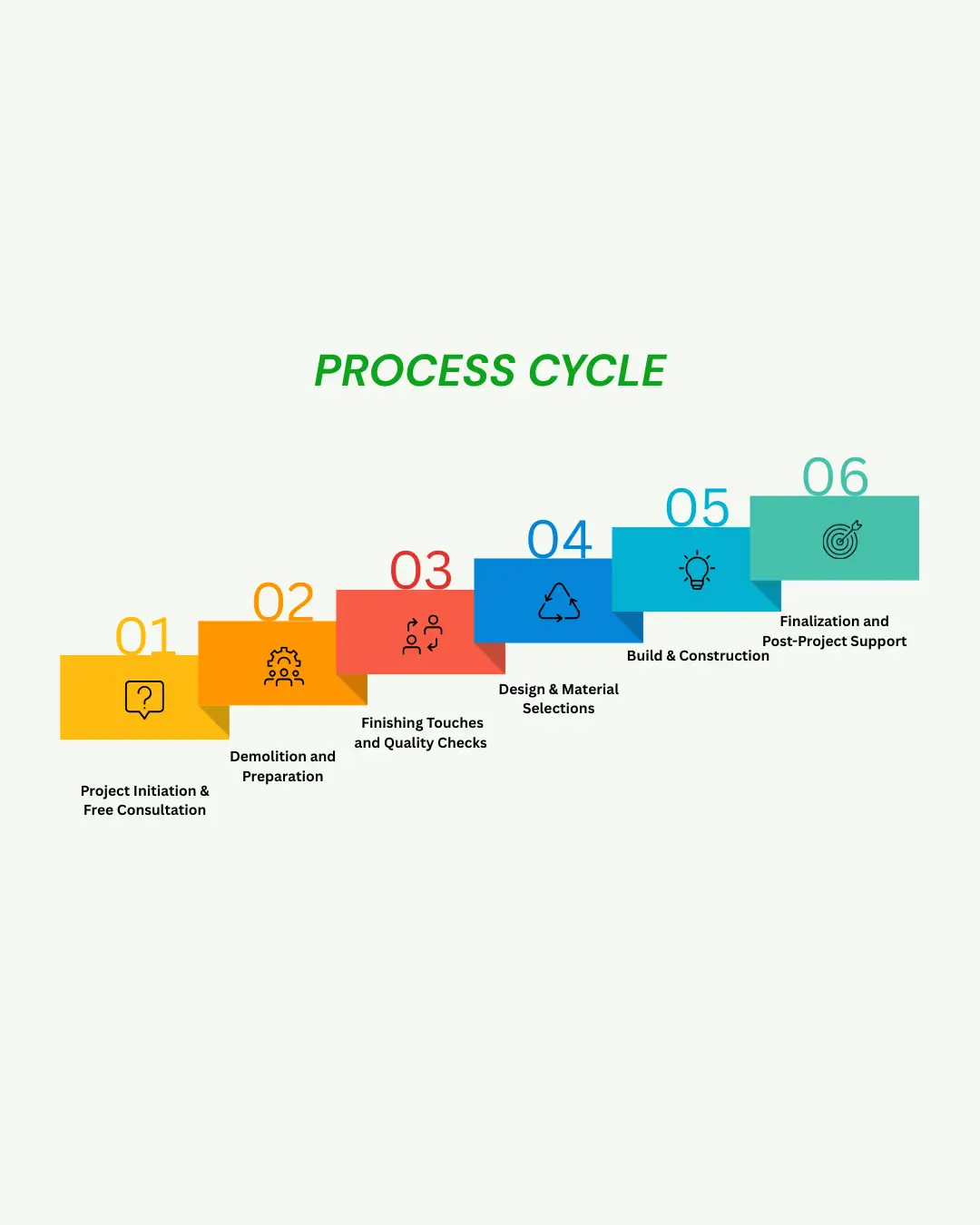 Home 7 Kitchen Remoeling Process infographic